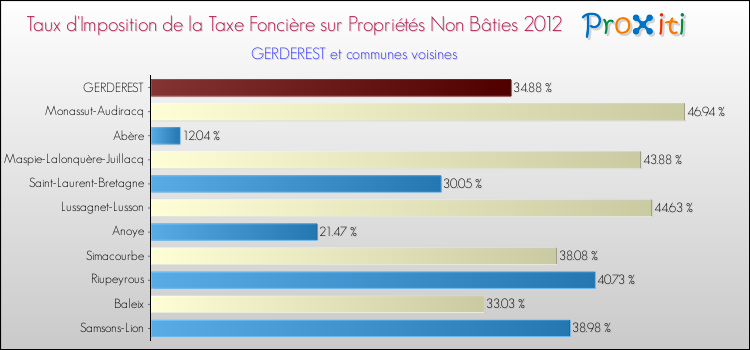 Taux d'imposition de la taxe foncière sur les immeubles et terrains non batis 2012 pour GERDEREST et les communes proches Comparaison des taux d'imposition de la taxe foncière sur les immeubles et terrains non batis 2012 pour GERDEREST et les communes voisines