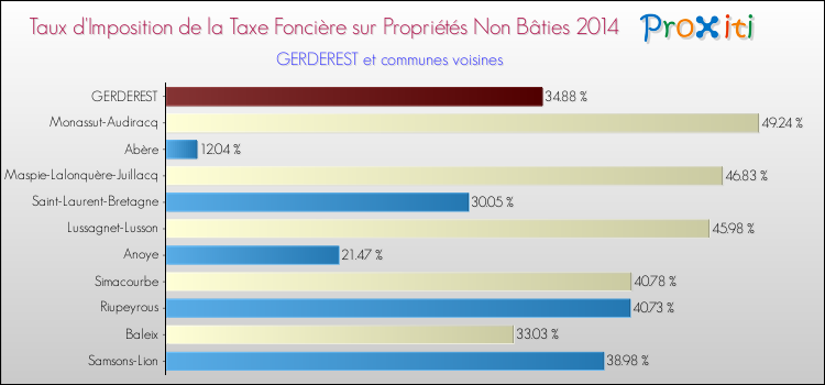 Taux d'imposition de la taxe foncière sur les immeubles et terrains non batis 2014 pour GERDEREST et les communes proches Comparaison des taux d'imposition de la taxe foncière sur les immeubles et terrains non batis 2014 pour GERDEREST et les communes voisines