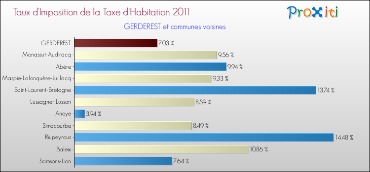Taux d'imposition de la taxe d'habitation 2011 pour GERDEREST et les communes proches Comparaison des taux d'imposition de la taxe d'habitation 2011 pour GERDEREST et les communes voisines