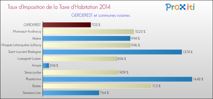 Taux d'imposition de la taxe d'habitation 2014 pour GERDEREST et les communes proches Comparaison des taux d'imposition de la taxe d'habitation 2014 pour GERDEREST et les communes voisines