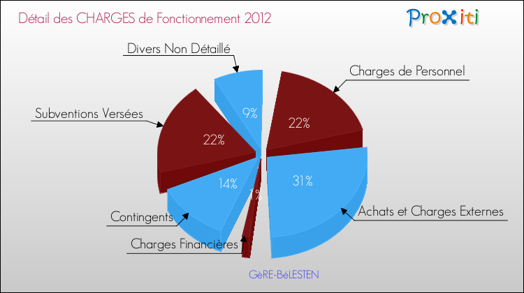 Décomposition des Charges de Fonctionnement 2012 de la commune de GèRE-BéLESTEN Charges de Fonctionnement 2012 pour la commune de GèRE-BéLESTEN