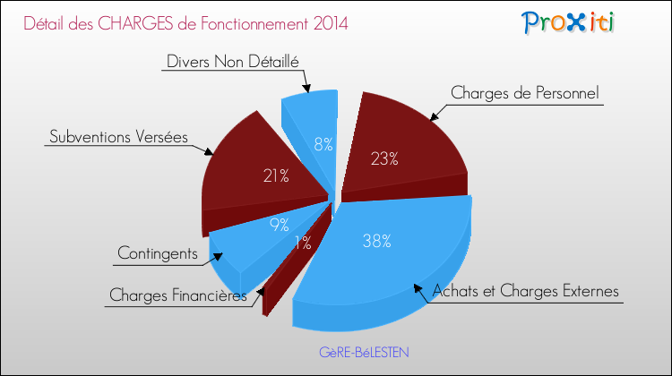 Décomposition des Charges de Fonctionnement 2014 de la commune de GèRE-BéLESTEN Charges de Fonctionnement 2014 pour la commune de GèRE-BéLESTEN