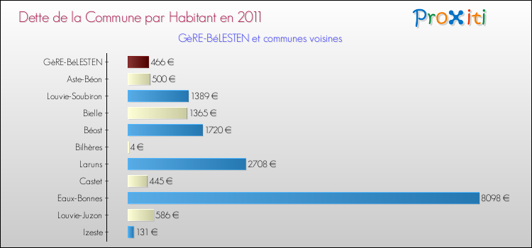 Dette par habitant de la commune en 2011 pour GèRE-BéLESTEN et les communes proches Comparaison de la dette par habitant de la commune en 2011 pour GèRE-BéLESTEN et les communes voisines