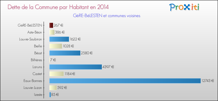 Dette par habitant de la commune en 2014 pour GèRE-BéLESTEN et les communes proches Comparaison de la dette par habitant de la commune en 2014 pour GèRE-BéLESTEN et les communes voisines