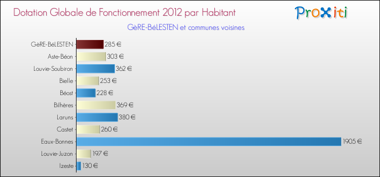 Montant des dotations globales de fonctionnement DGF par Habitant pour GèRE-BéLESTEN et les communes proches Comparaison des des dotations globales de fonctionnement DGF par habitant pour GèRE-BéLESTEN et les communes voisines