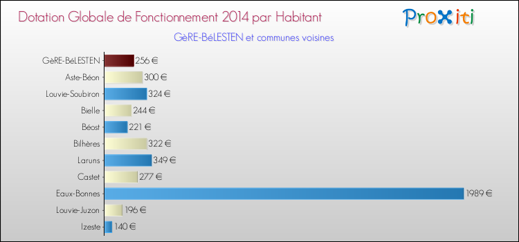 Montant des dotations globales de fonctionnement DGF par Habitant pour GèRE-BéLESTEN et les communes proches en 2014. Comparaison des des dotations globales de fonctionnement DGF par habitant pour GèRE-BéLESTEN et les communes voisines en 2014.