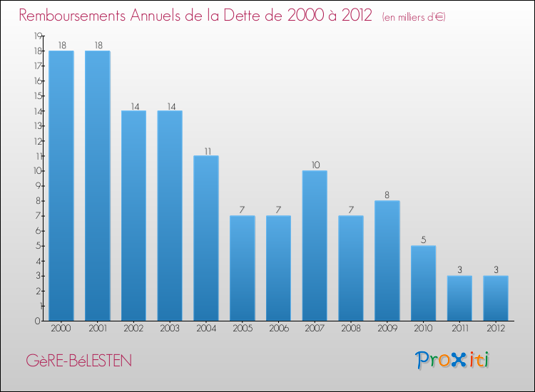 Evolution de l'annuité de la dette pour la commune de GèRE-BéLESTEN de 2000 à 2012 Annuités de la dette pour GèRE-BéLESTEN de 2000 à 2012