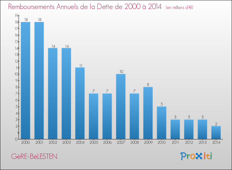 Evolution de l'annuité de la dette pour la commune de GèRE-BéLESTEN de 2000 à 2014 Annuités de la dette pour GèRE-BéLESTEN de 2000 à 2014