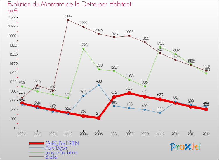 Evolution de la dette par habitant pour la commune de GèRE-BéLESTEN et les communes proches de 2000 à 2012 Comparaison de la dette par habitant pour GèRE-BéLESTEN et les communes voisines de 2000 à 2012