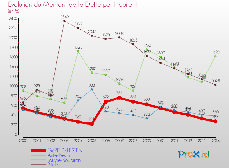 Evolution de la dette par habitant pour la commune de GèRE-BéLESTEN et les communes proches de 2000 à 2014 Comparaison de la dette par habitant pour GèRE-BéLESTEN et les communes voisines de 2000 à 2014