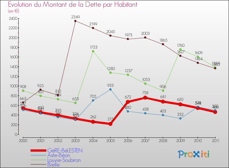 Evolution de la dette par habitant pour la commune de GèRE-BéLESTEN et les communes proches Comparaison de la dette par habitant pour GèRE-BéLESTEN et les communes voisines