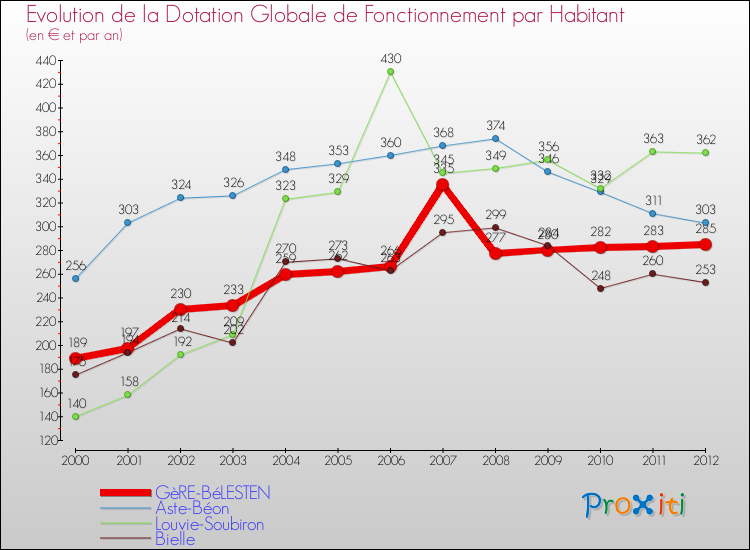 Evolution et montant de la dotation globale de fonctionnement par Habitant pour GèRE-BéLESTEN et les communes proches Comparaison des dotations globales de fonctionnement par habitant pour GèRE-BéLESTEN et les communes voisines
