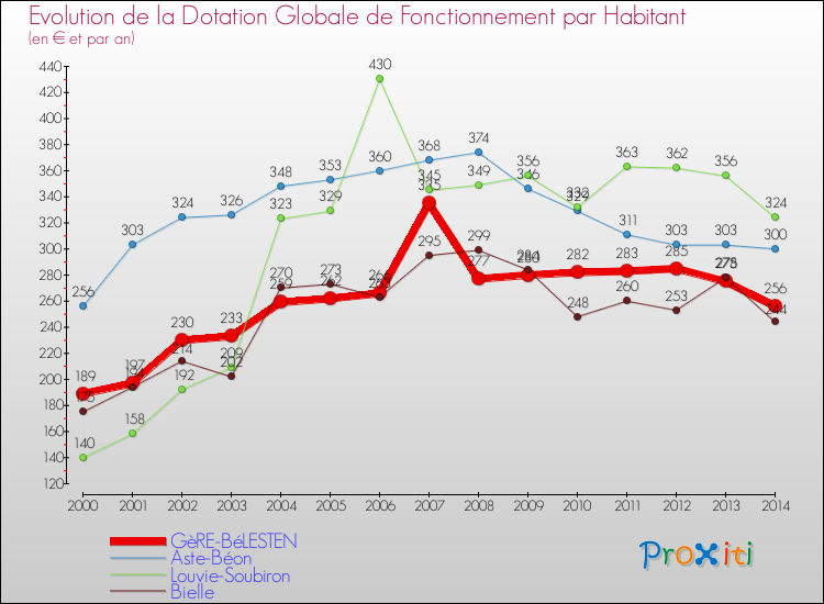 Evolution et montant de la dotation globale de fonctionnement par Habitant pour GèRE-BéLESTEN et les communes proches de 2000 à 2014. Comparaison des dotations globales de fonctionnement par habitant pour GèRE-BéLESTEN et les communes voisines de 2000 à 2014.