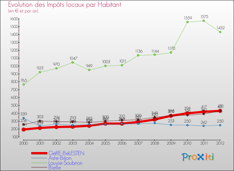 Evolution et montant des impôts locaux par Habitant pour GèRE-BéLESTEN et les communes proches Comparaison des impôts locaux par habitant pour GèRE-BéLESTEN et les communes voisines