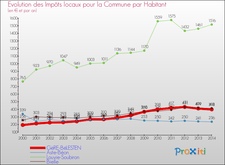 Evolution et montant des impôts locaux par Habitant pour GèRE-BéLESTEN et les communes proches de 2000 à 2014 Comparaison des impôts locaux par habitant pour GèRE-BéLESTEN et les communes voisines de 2000 à 2014