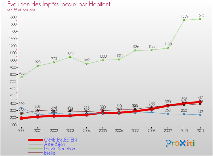 Evolution et montant des impôts locaux par Habitant pour GèRE-BéLESTEN et les communes proches Comparaison des impôts locaux par habitant pour GèRE-BéLESTEN et les communes voisines