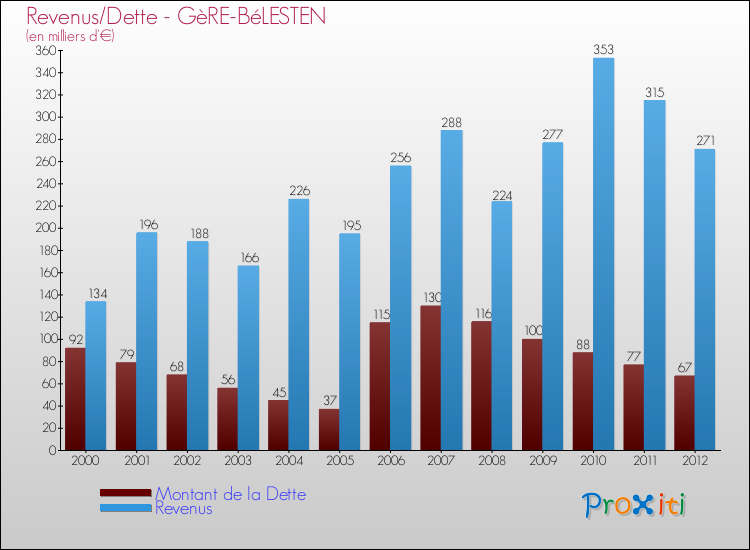 Evolution comparée de la dette et des revenus pour la commune de GèRE-BéLESTEN de 2000 à 2012 Comparaison de la dette et des revenus pour GèRE-BéLESTEN de 2000 à 2012