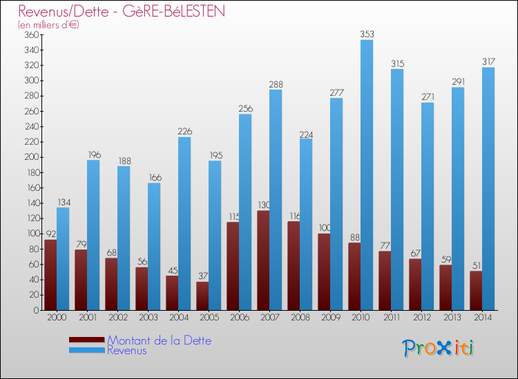 Evolution comparée de la dette et des revenus pour la commune de GèRE-BéLESTEN de 2000 à 2014 Comparaison de la dette et des revenus pour GèRE-BéLESTEN de 2000 à 2014