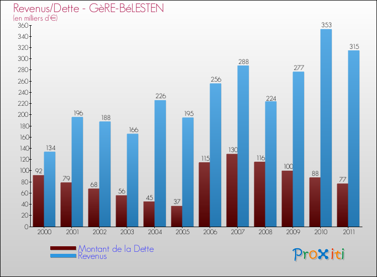 Evolution comparée de la dette et des revenus pour la commune de GèRE-BéLESTEN de 2000 à 2011 Comparaison de la dette et des revenus pour GèRE-BéLESTEN de 2000 à 2011