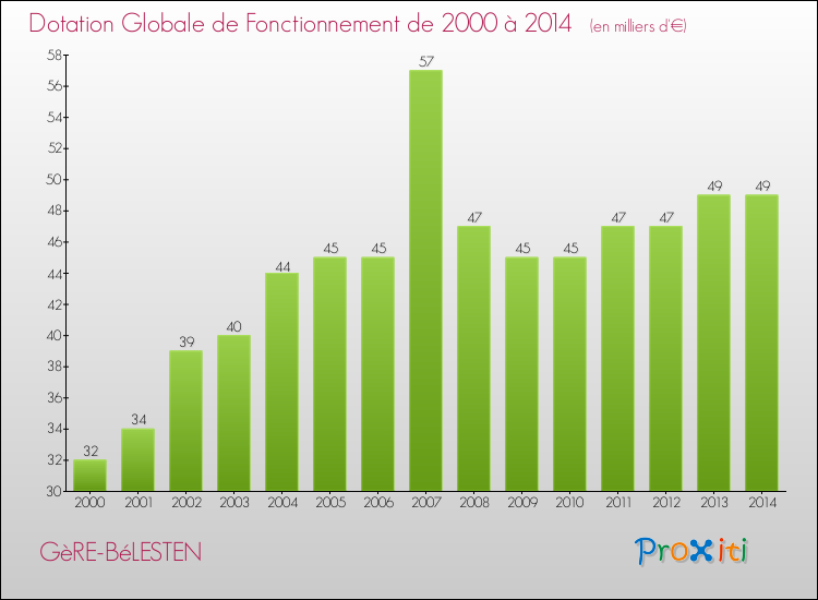 Evolution du montant de la Dotation Globale de Fonctionnement pour la commune de GèRE-BéLESTEN de 2000 à 2014 Evolution du montant de la Dotation Globale de Fonctionnement pour GèRE-BéLESTEN de 2000 à 2014