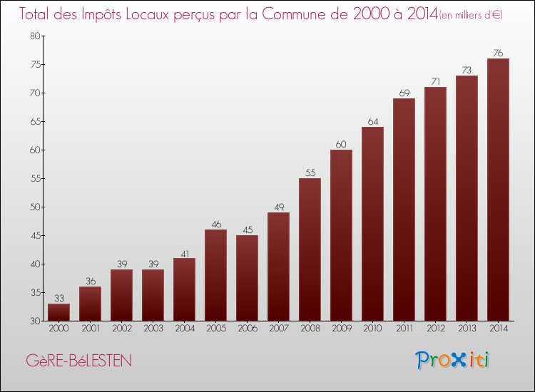 Evolution des Impôts Locaux pour la commune de GèRE-BéLESTEN de 2000 à 2014 Evolution des Impôts Locaux pour GèRE-BéLESTEN de 2000 à 2014