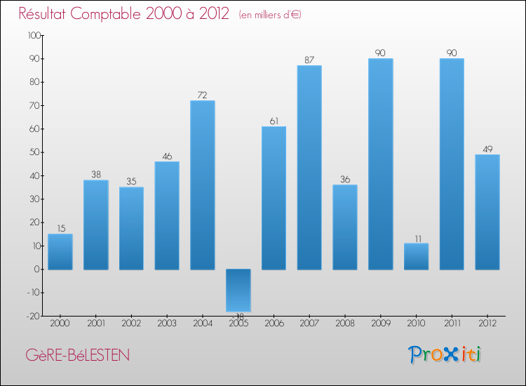 Evolution du résultat comptable pour la commune de GèRE-BéLESTEN de 2000 à 2012 Evolution du résultat comptable pour GèRE-BéLESTEN de 2000 à 2012