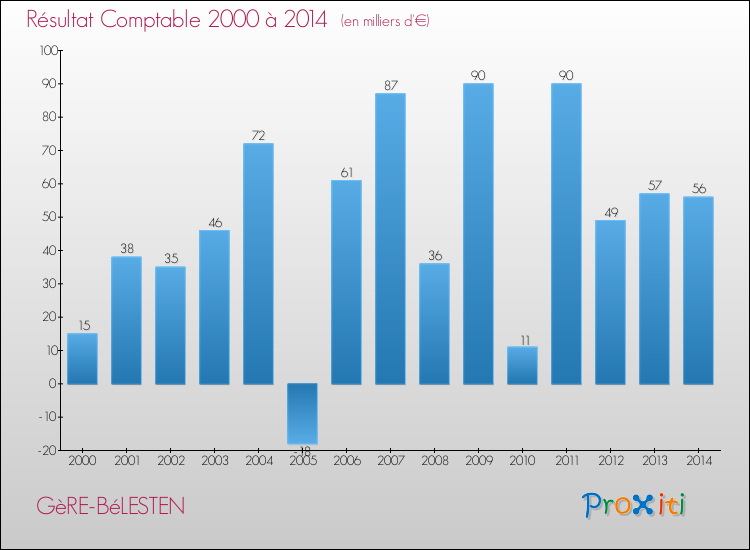 Evolution du résultat comptable pour la commune de GèRE-BéLESTEN de 2000 à 2014 Evolution du résultat comptable pour GèRE-BéLESTEN de 2000 à 2014