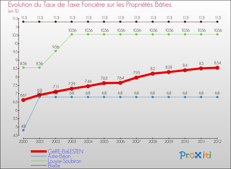 Evolution du taux de la taxe foncière sur le bati pour GèRE-BéLESTEN et les communes proches de 2000 à 2012 Comparaison des taux de taxe foncière sur le bati pour GèRE-BéLESTEN et les communes voisines de 2000 à 2012