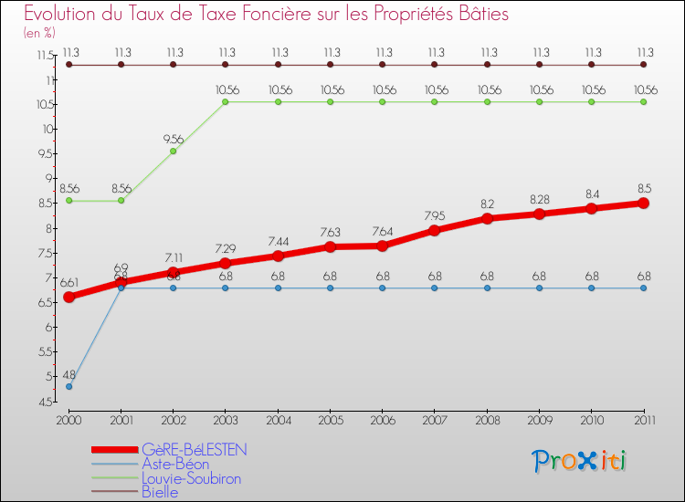Evolution du taux de la taxe foncière sur le bati pour GèRE-BéLESTEN et les communes proches Comparaison des taux de taxe foncière sur le bati pour GèRE-BéLESTEN et les communes voisines