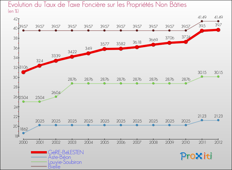 Evolution du taux de la taxe foncière sur les immeubles et terrains non batis pour GèRE-BéLESTEN et les communes proches de 2000 à 2012 Comparaison des taux de la taxe foncière sur les immeubles et terrains non batis pour GèRE-BéLESTEN et les communes voisines de 2000 à 2012