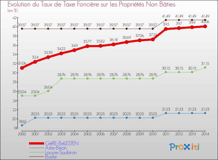 Evolution du taux de la taxe foncière sur les immeubles et terrains non batis pour GèRE-BéLESTEN et les communes proches de 2000 à 2014 Comparaison des taux de la taxe foncière sur les immeubles et terrains non batis pour GèRE-BéLESTEN et les communes voisines de 2000 à 2014