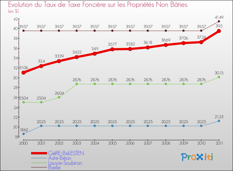 Evolution du taux de la taxe foncière sur les immeubles et terrains non batis pour GèRE-BéLESTEN et les communes proches Comparaison des taux de la taxe foncière sur les immeubles et terrains non batis pour GèRE-BéLESTEN et les communes voisines