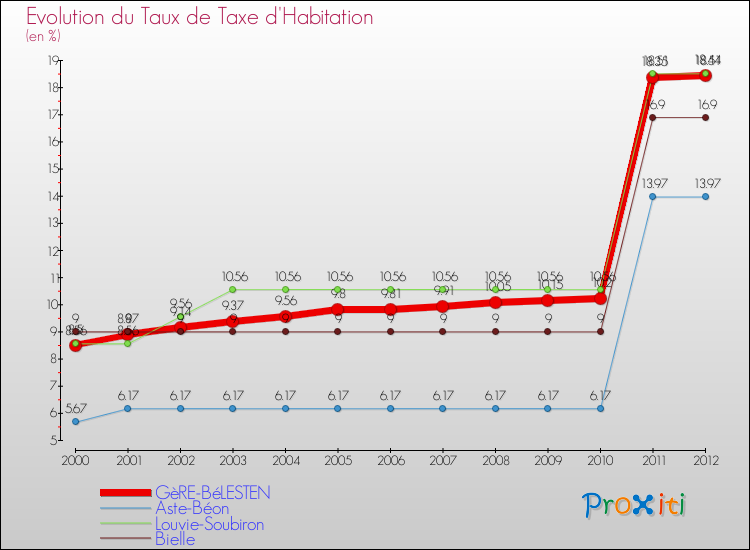 Evolution du taux de la taxe d'habitation pour GèRE-BéLESTEN et les communes proches Comparaison des taux de la taxe d'habitation pour GèRE-BéLESTEN et les communes voisines