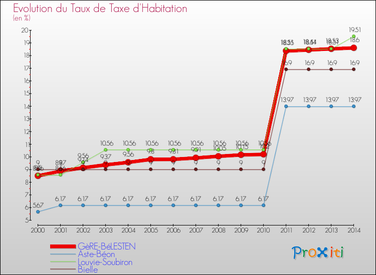 Evolution du taux de la taxe d'habitation pour GèRE-BéLESTEN et les communes proches de 2000 à 2014 Comparaison des taux de la taxe d'habitation pour GèRE-BéLESTEN et les communes voisines de 2000 à 2014