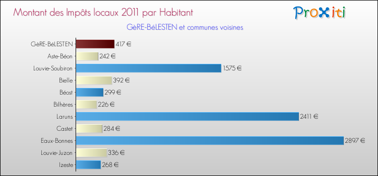 Montant des impôts locaux par Habitant pour GèRE-BéLESTEN et les communes proches Comparaison des impôts locaux par habitant pour GèRE-BéLESTEN et les communes voisines