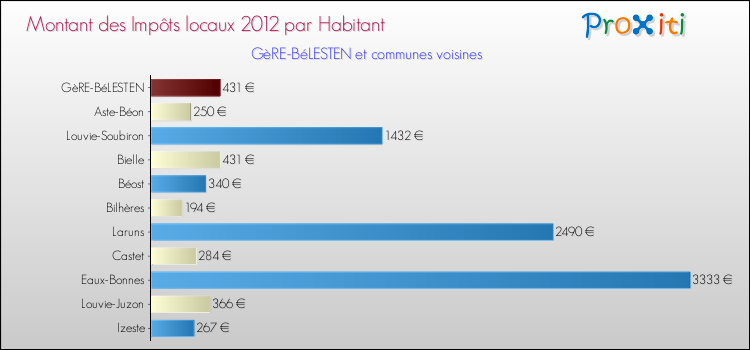 Montant des impôts locaux par Habitant pour GèRE-BéLESTEN et les communes proches Comparaison des impôts locaux par habitant pour GèRE-BéLESTEN et les communes voisines