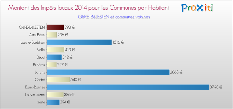 Montant des impôts locaux par Habitant pour GèRE-BéLESTEN et les communes proches en 2014 Comparaison des impôts locaux par habitant pour GèRE-BéLESTEN et les communes voisines en 2014