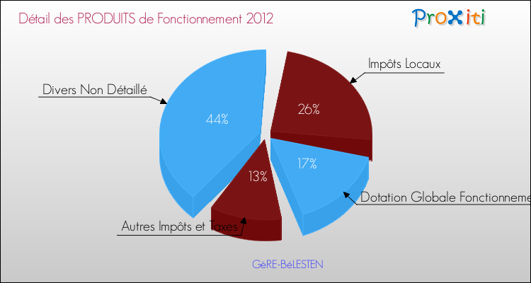 Décomposition du Budget de Fonctionnement 2012 de la commune de GèRE-BéLESTEN Budget de Fonctionnement 2012 pour la commune de GèRE-BéLESTEN
