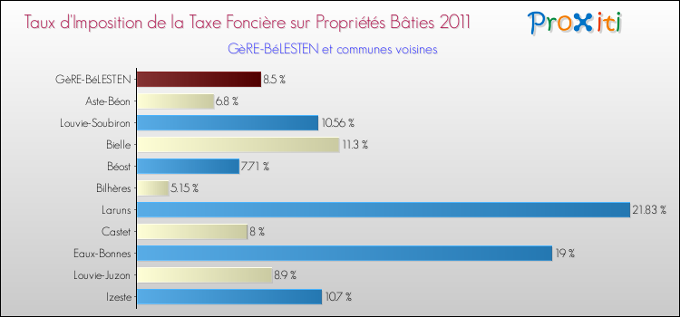 Taux d'imposition de la taxe foncière sur le bati 2011 pour GèRE-BéLESTEN et les communes proches Comparaison des taux d'imposition de la taxe foncière sur le bati 2011 pour GèRE-BéLESTEN et les communes voisines
