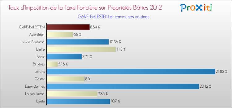 Taux d'imposition de la taxe foncière sur le bati 2012 pour GèRE-BéLESTEN et les communes proches Comparaison des taux d'imposition de la taxe foncière sur le bati 2012 pour GèRE-BéLESTEN et les communes voisines