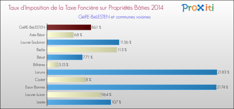 Taux d'imposition de la taxe foncière sur le bati 2014 pour GèRE-BéLESTEN et les communes proches Comparaison des taux d'imposition de la taxe foncière sur le bati 2014 pour GèRE-BéLESTEN et les communes voisines