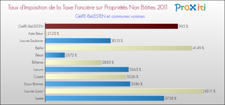 Taux d'imposition de la taxe foncière sur les immeubles et terrains non batis 2011 pour GèRE-BéLESTEN et les communes proches Comparaison des taux d'imposition de la taxe foncière sur les immeubles et terrains non batis 2011 pour GèRE-BéLESTEN et les communes voisines