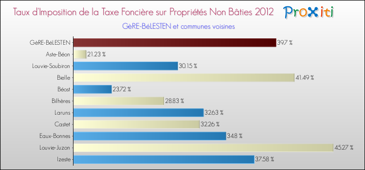 Taux d'imposition de la taxe foncière sur les immeubles et terrains non batis 2012 pour GèRE-BéLESTEN et les communes proches Comparaison des taux d'imposition de la taxe foncière sur les immeubles et terrains non batis 2012 pour GèRE-BéLESTEN et les communes voisines