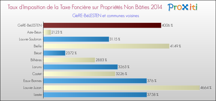 Taux d'imposition de la taxe foncière sur les immeubles et terrains non batis 2014 pour GèRE-BéLESTEN et les communes proches Comparaison des taux d'imposition de la taxe foncière sur les immeubles et terrains non batis 2014 pour GèRE-BéLESTEN et les communes voisines