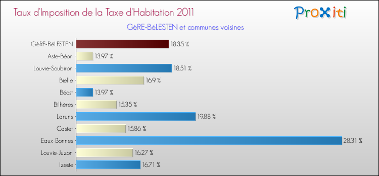 Taux d'imposition de la taxe d'habitation 2011 pour GèRE-BéLESTEN et les communes proches Comparaison des taux d'imposition de la taxe d'habitation 2011 pour GèRE-BéLESTEN et les communes voisines
