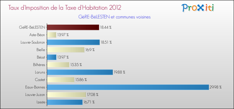 Taux d'imposition de la taxe d'habitation 2012 pour GèRE-BéLESTEN et les communes proches Comparaison des taux d'imposition de la taxe d'habitation 2012 pour GèRE-BéLESTEN et les communes voisines