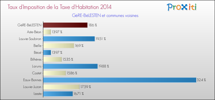 Taux d'imposition de la taxe d'habitation 2014 pour GèRE-BéLESTEN et les communes proches Comparaison des taux d'imposition de la taxe d'habitation 2014 pour GèRE-BéLESTEN et les communes voisines
