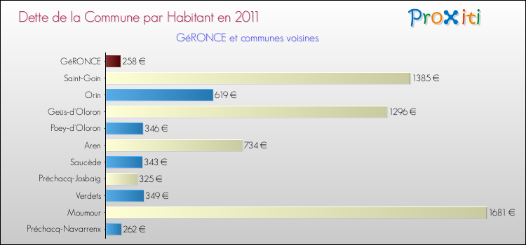 Dette par habitant de la commune en 2011 pour GéRONCE et les communes proches Comparaison de la dette par habitant de la commune en 2011 pour GéRONCE et les communes voisines
