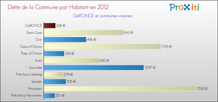 Dette par habitant de la commune en 2012 pour GéRONCE et les communes proches Comparaison de la dette par habitant de la commune en 2012 pour GéRONCE et les communes voisines