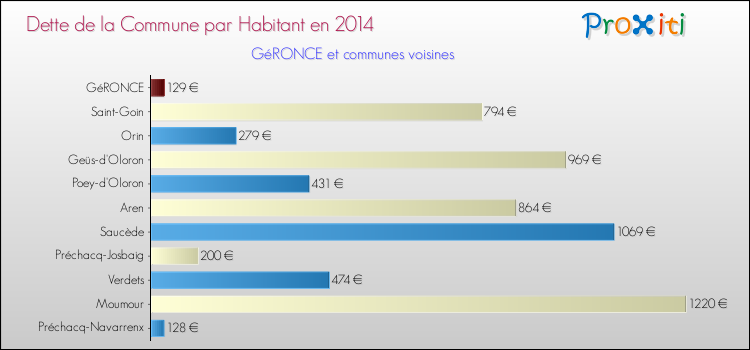 Dette par habitant de la commune en 2014 pour GéRONCE et les communes proches Comparaison de la dette par habitant de la commune en 2014 pour GéRONCE et les communes voisines
